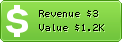 Estimated Daily Revenue & Website Value - 222tips.com