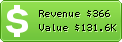 Estimated Daily Revenue & Website Value - Av.by