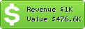 Estimated Daily Revenue & Website Value - Bligoo.com