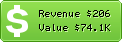 Estimated Daily Revenue & Website Value - Itechfuture.com