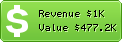 Estimated Daily Revenue & Website Value - Mozdev.org